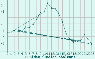 Courbe de l'humidex pour Wasserkuppe