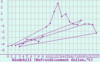 Courbe du refroidissement olien pour Granes (11)