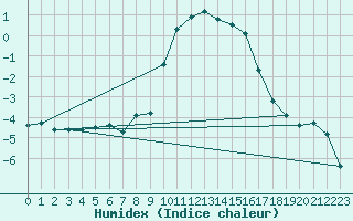 Courbe de l'humidex pour Grimentz (Sw)