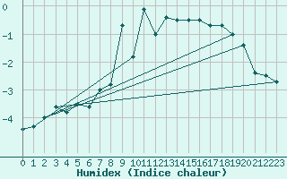 Courbe de l'humidex pour Ny Alesund