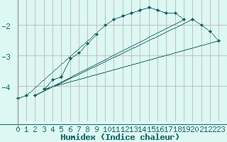 Courbe de l'humidex pour Hoherodskopf-Vogelsberg