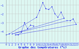 Courbe de tempratures pour Monte Rosa