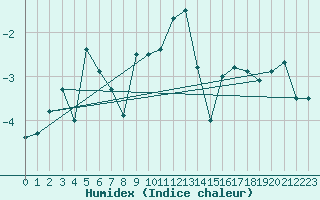 Courbe de l'humidex pour Visingsoe