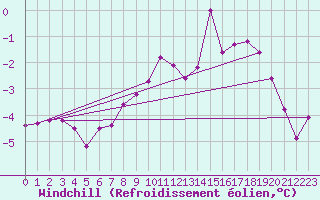 Courbe du refroidissement olien pour Saittarova