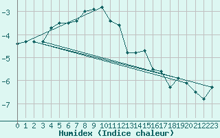 Courbe de l'humidex pour Corvatsch