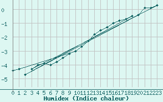 Courbe de l'humidex pour Veggli Ii