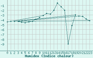 Courbe de l'humidex pour La Brvine (Sw)