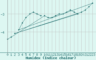 Courbe de l'humidex pour Utena