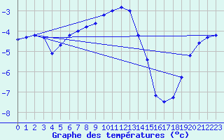 Courbe de tempratures pour Laksfors