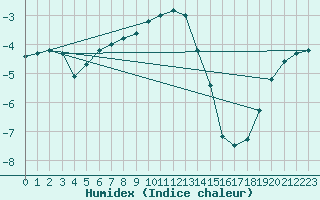 Courbe de l'humidex pour Laksfors