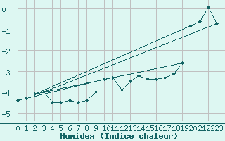 Courbe de l'humidex pour Piz Martegnas