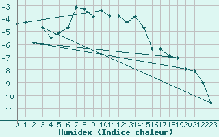 Courbe de l'humidex pour Pitztaler Gletscher