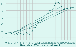 Courbe de l'humidex pour Giessen