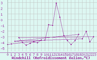 Courbe du refroidissement olien pour Col des Rochilles - Nivose (73)