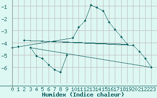 Courbe de l'humidex pour Trier-Petrisberg