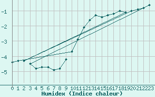 Courbe de l'humidex pour Toussus-le-Noble (78)