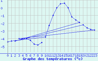 Courbe de tempratures pour Col de Porte - Nivose (38)