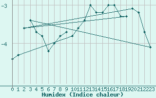 Courbe de l'humidex pour Kasprowy Wierch
