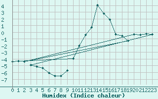 Courbe de l'humidex pour Delemont