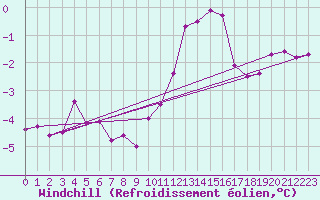 Courbe du refroidissement olien pour Saint-Amans (48)
