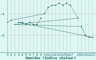 Courbe de l'humidex pour Eisenach