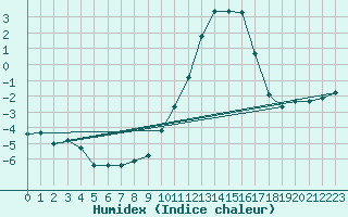 Courbe de l'humidex pour Dounoux (88)