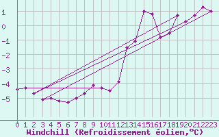 Courbe du refroidissement olien pour Belm