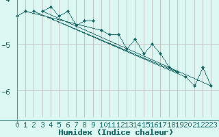 Courbe de l'humidex pour Napf (Sw)