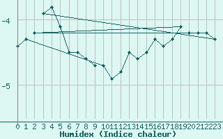 Courbe de l'humidex pour Navacerrada