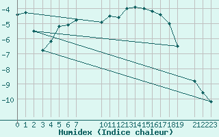 Courbe de l'humidex pour Oslo-Blindern