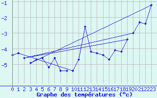 Courbe de tempratures pour Moleson (Sw)