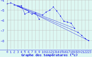 Courbe de tempratures pour Lebergsfjellet