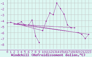 Courbe du refroidissement olien pour Lille (59)