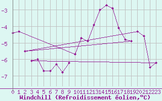 Courbe du refroidissement olien pour Dijon / Longvic (21)
