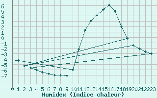 Courbe de l'humidex pour Bellengreville (14)