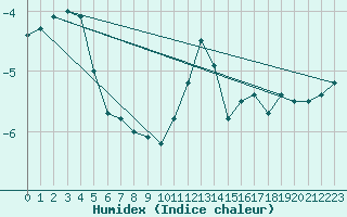 Courbe de l'humidex pour Hirschenkogel