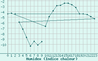 Courbe de l'humidex pour Charleroi (Be)