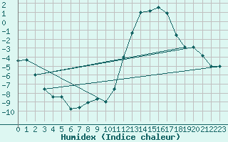 Courbe de l'humidex pour Moyen (Be)