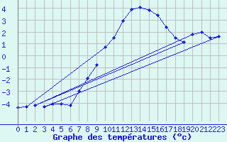 Courbe de tempratures pour Napf (Sw)