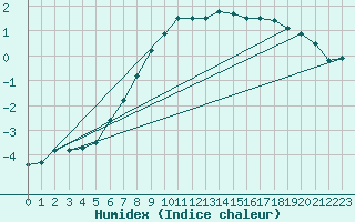 Courbe de l'humidex pour Tjakaape