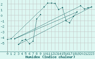 Courbe de l'humidex pour La Dle (Sw)