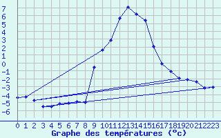 Courbe de tempratures pour Marsens