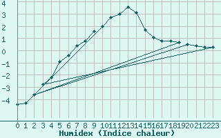 Courbe de l'humidex pour Seefeld