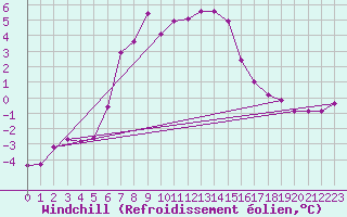 Courbe du refroidissement olien pour Weissfluhjoch