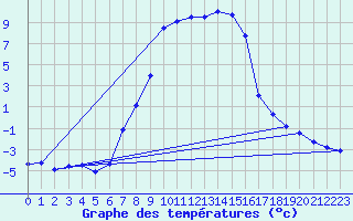 Courbe de tempratures pour Dagloesen