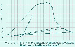 Courbe de l'humidex pour Dagloesen