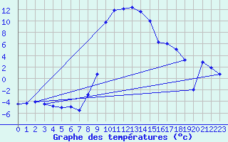 Courbe de tempratures pour La Brvine (Sw)