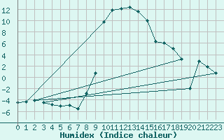 Courbe de l'humidex pour La Brvine (Sw)