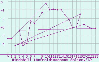 Courbe du refroidissement olien pour Tomtabacken