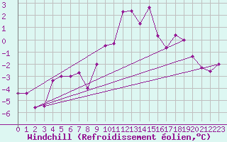 Courbe du refroidissement olien pour Vest-Torpa Ii